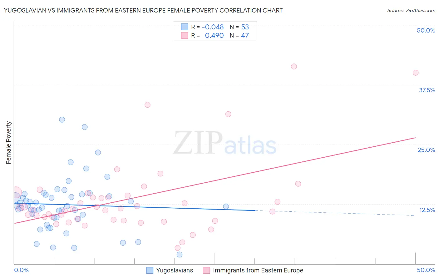 Yugoslavian vs Immigrants from Eastern Europe Female Poverty
