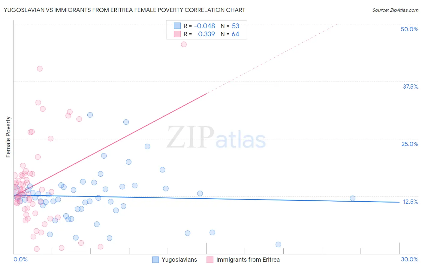 Yugoslavian vs Immigrants from Eritrea Female Poverty
