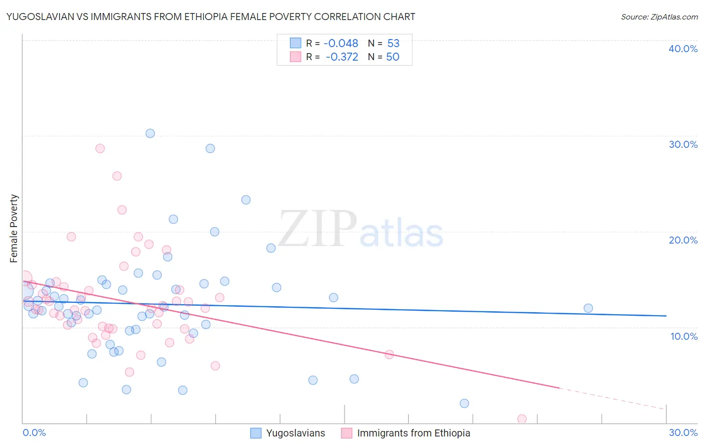 Yugoslavian vs Immigrants from Ethiopia Female Poverty