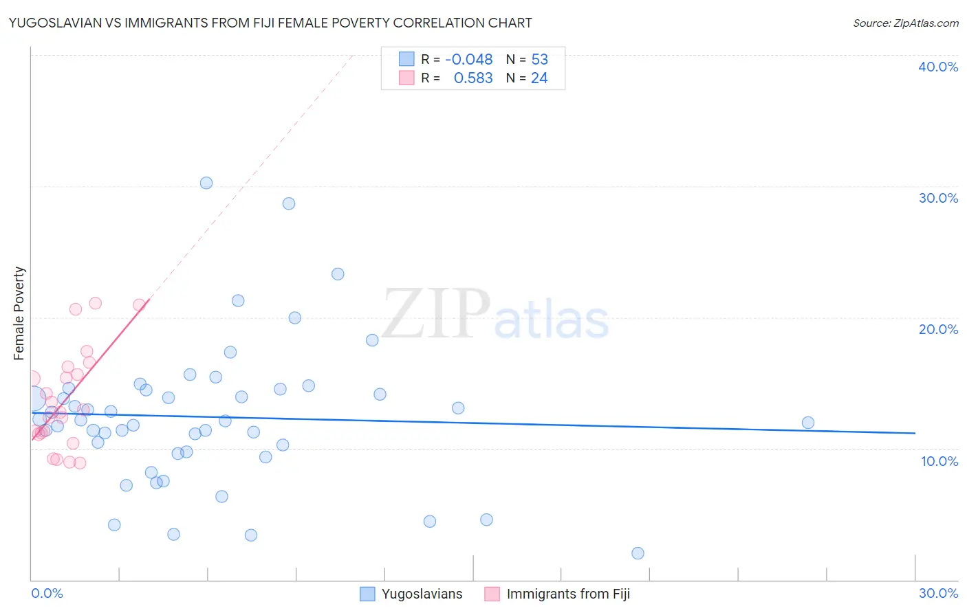 Yugoslavian vs Immigrants from Fiji Female Poverty