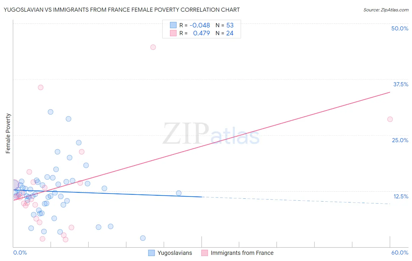 Yugoslavian vs Immigrants from France Female Poverty