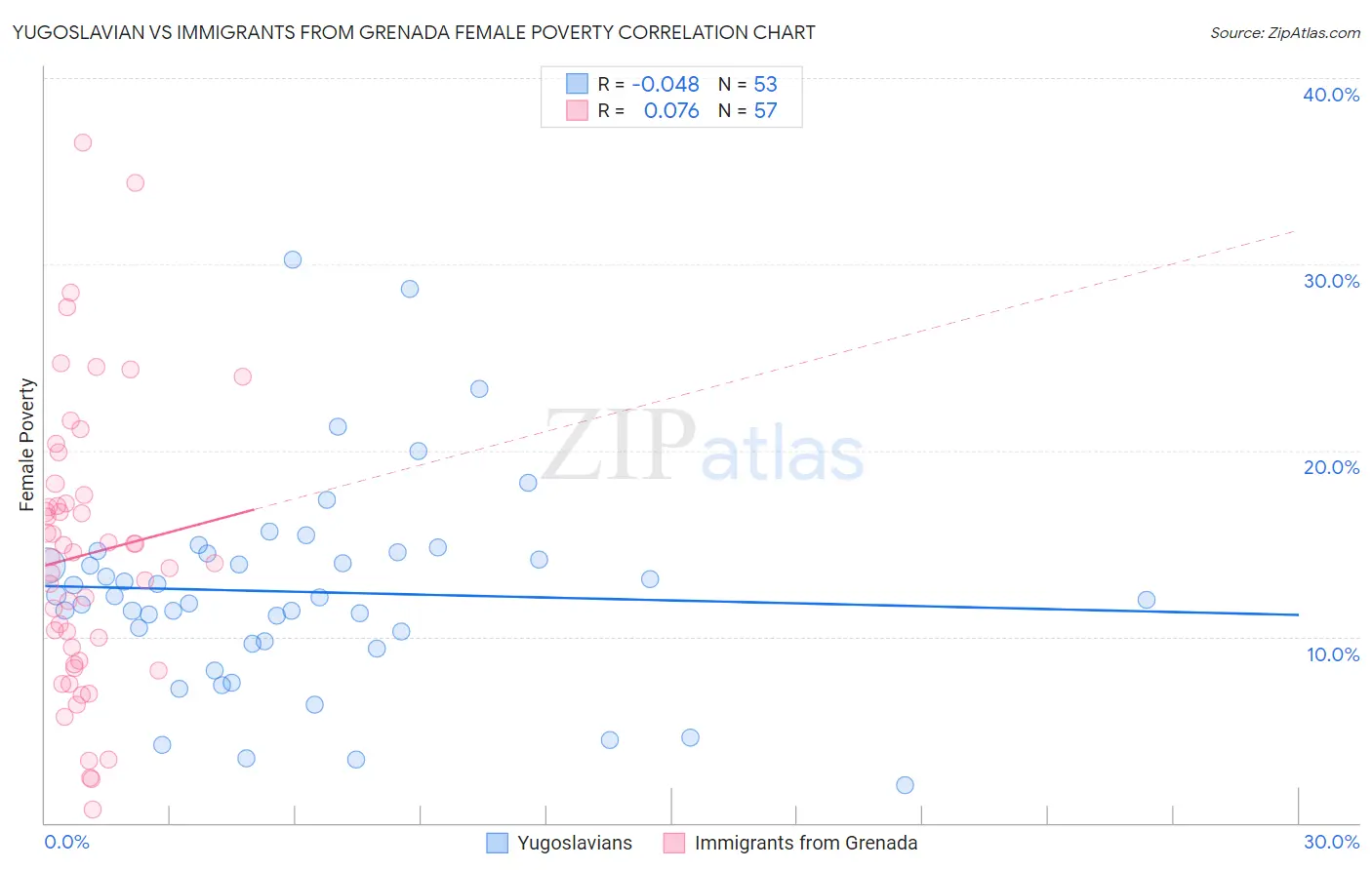 Yugoslavian vs Immigrants from Grenada Female Poverty