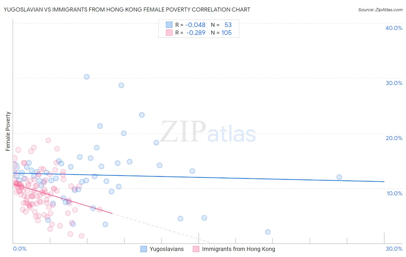 Yugoslavian vs Immigrants from Hong Kong Female Poverty