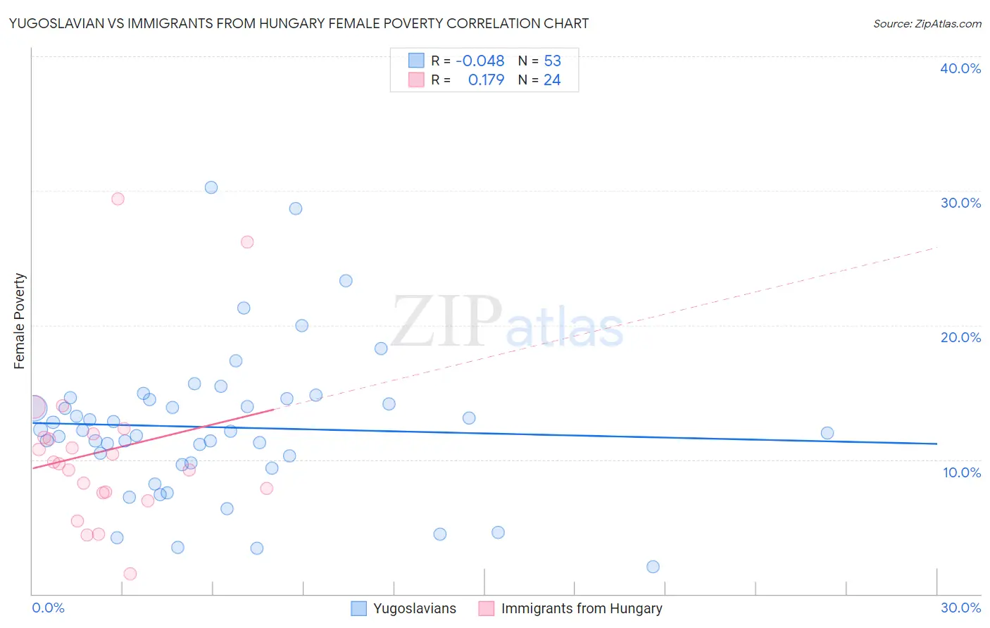Yugoslavian vs Immigrants from Hungary Female Poverty