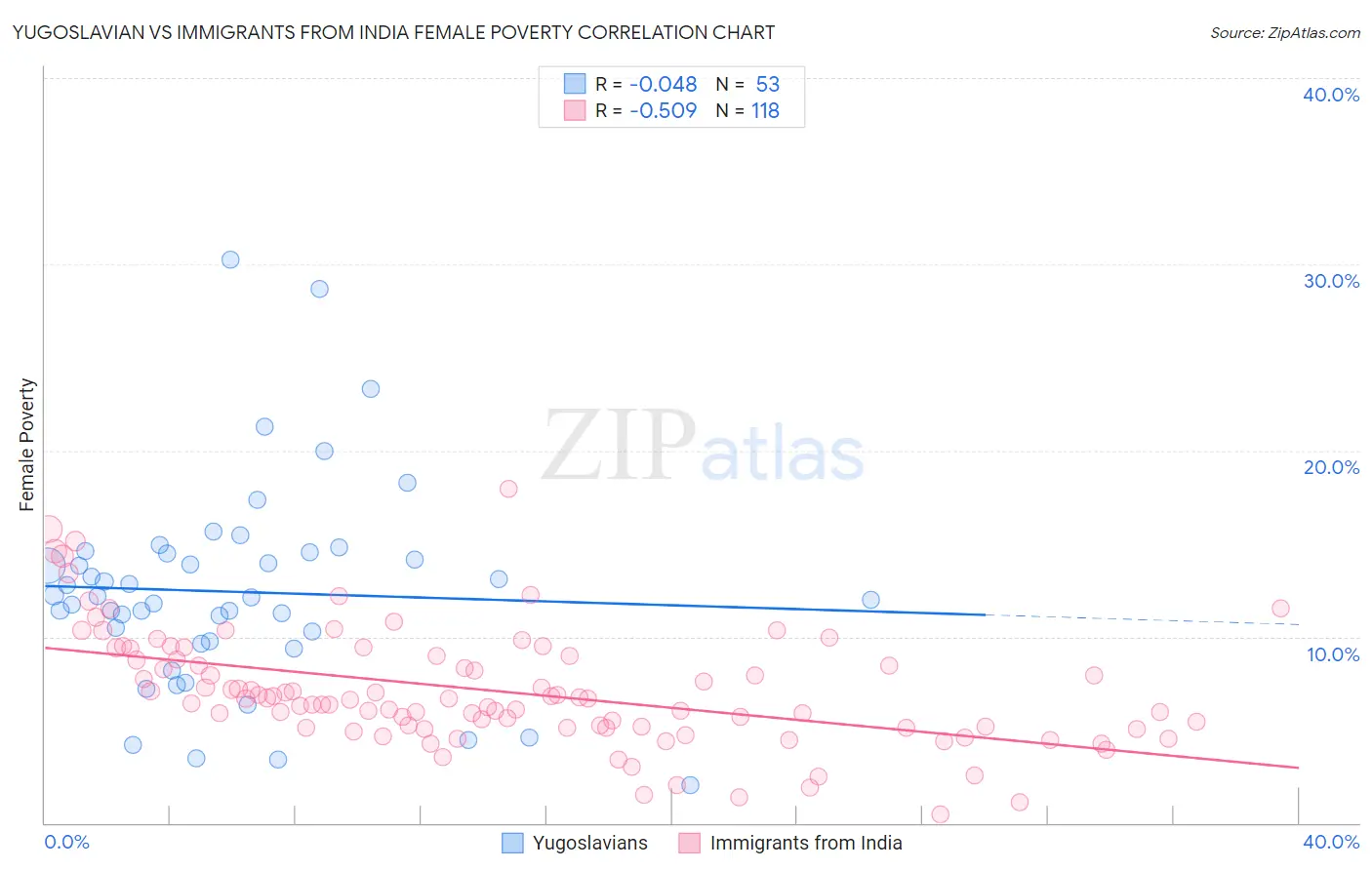 Yugoslavian vs Immigrants from India Female Poverty