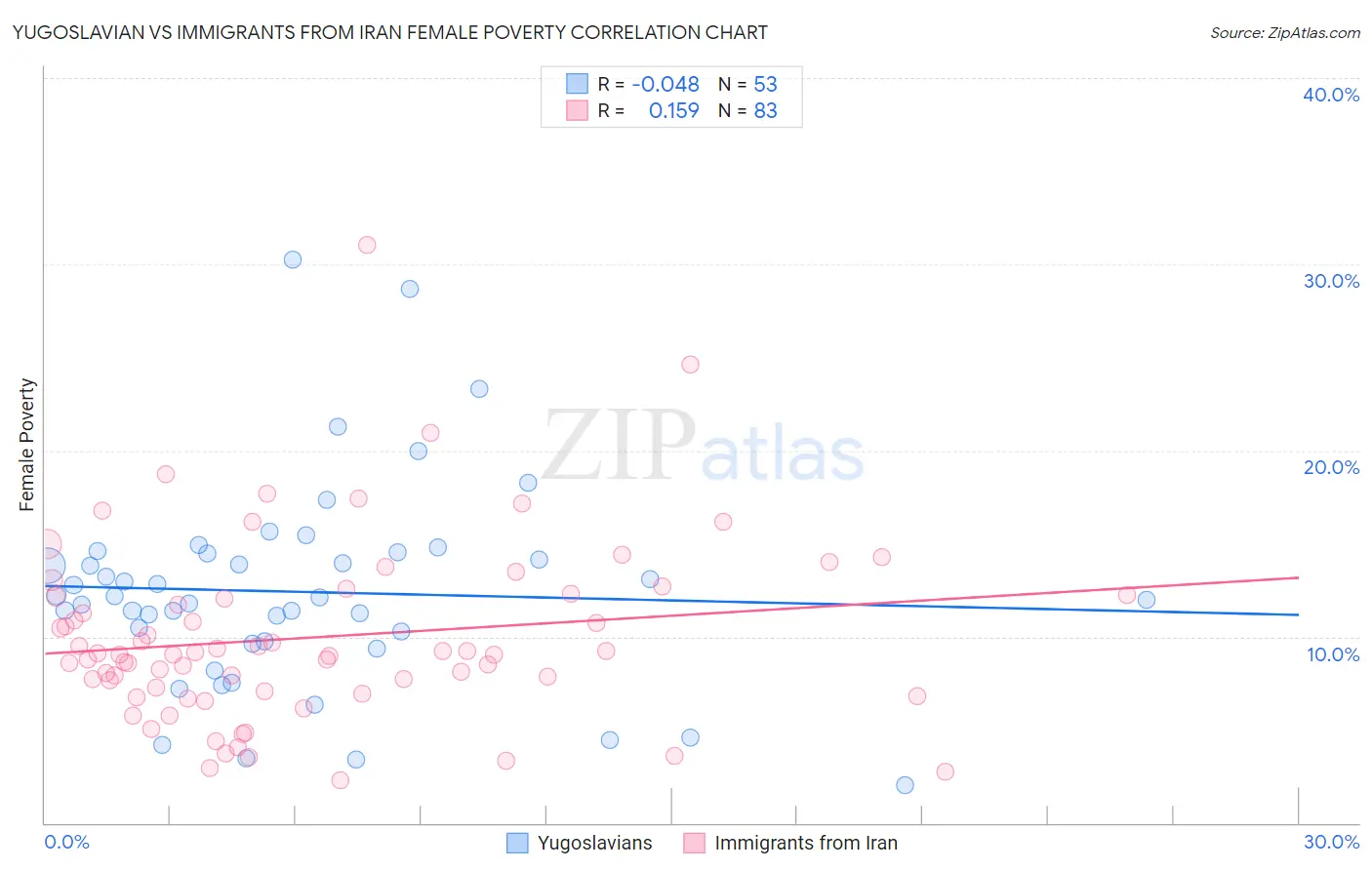 Yugoslavian vs Immigrants from Iran Female Poverty