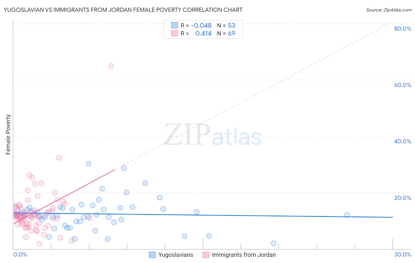 Yugoslavian vs Immigrants from Jordan Female Poverty