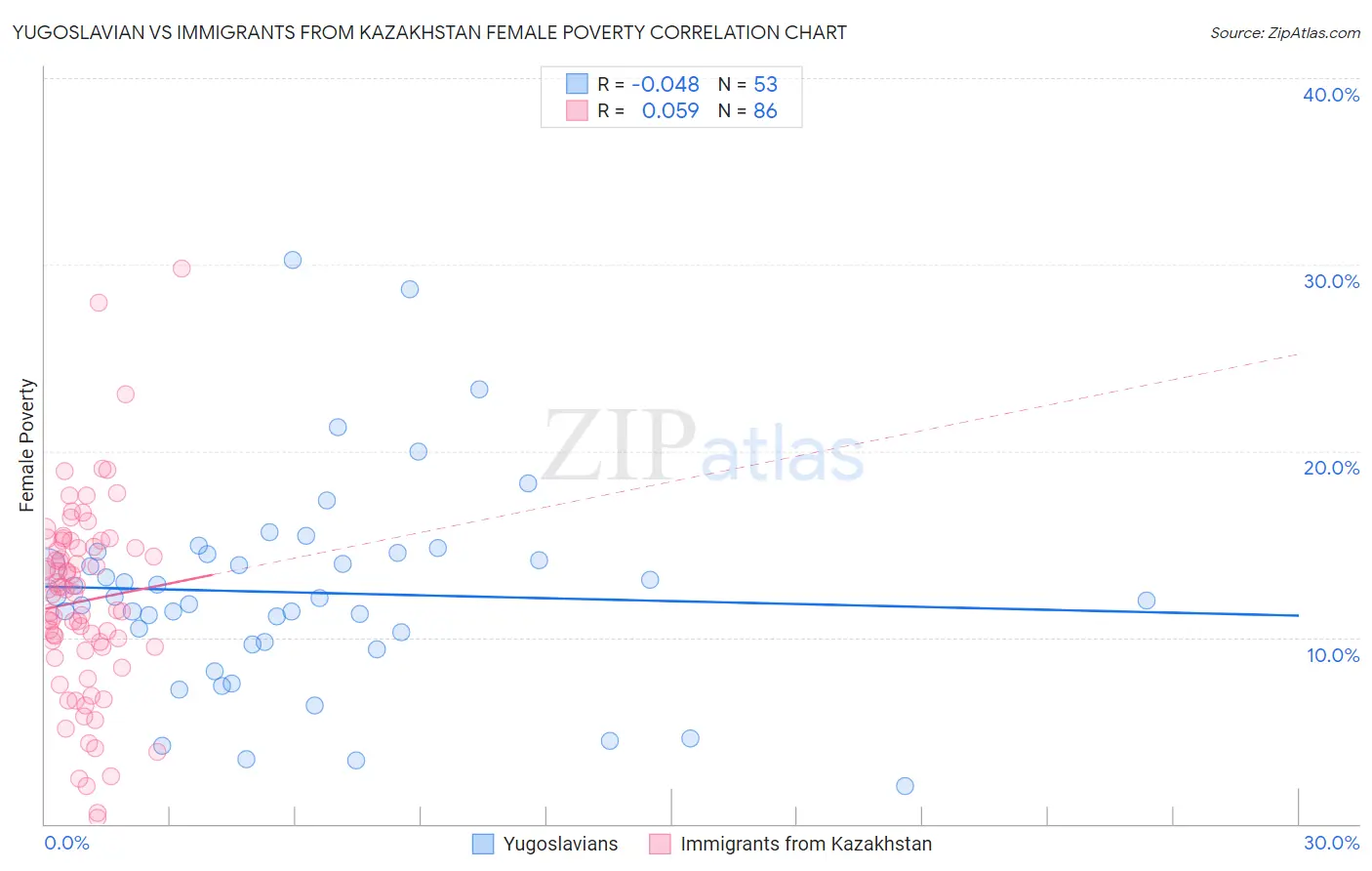 Yugoslavian vs Immigrants from Kazakhstan Female Poverty