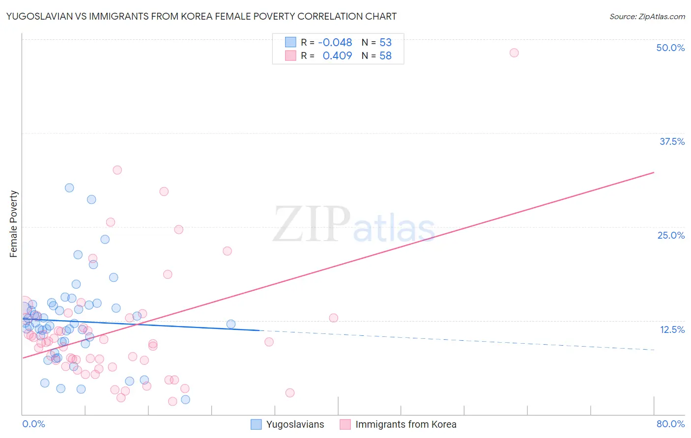 Yugoslavian vs Immigrants from Korea Female Poverty