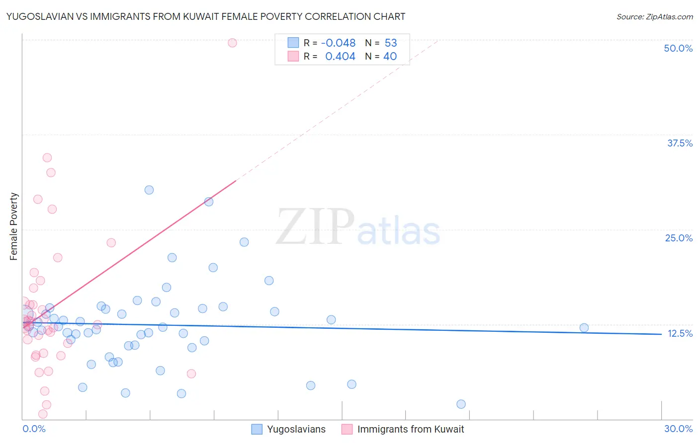 Yugoslavian vs Immigrants from Kuwait Female Poverty