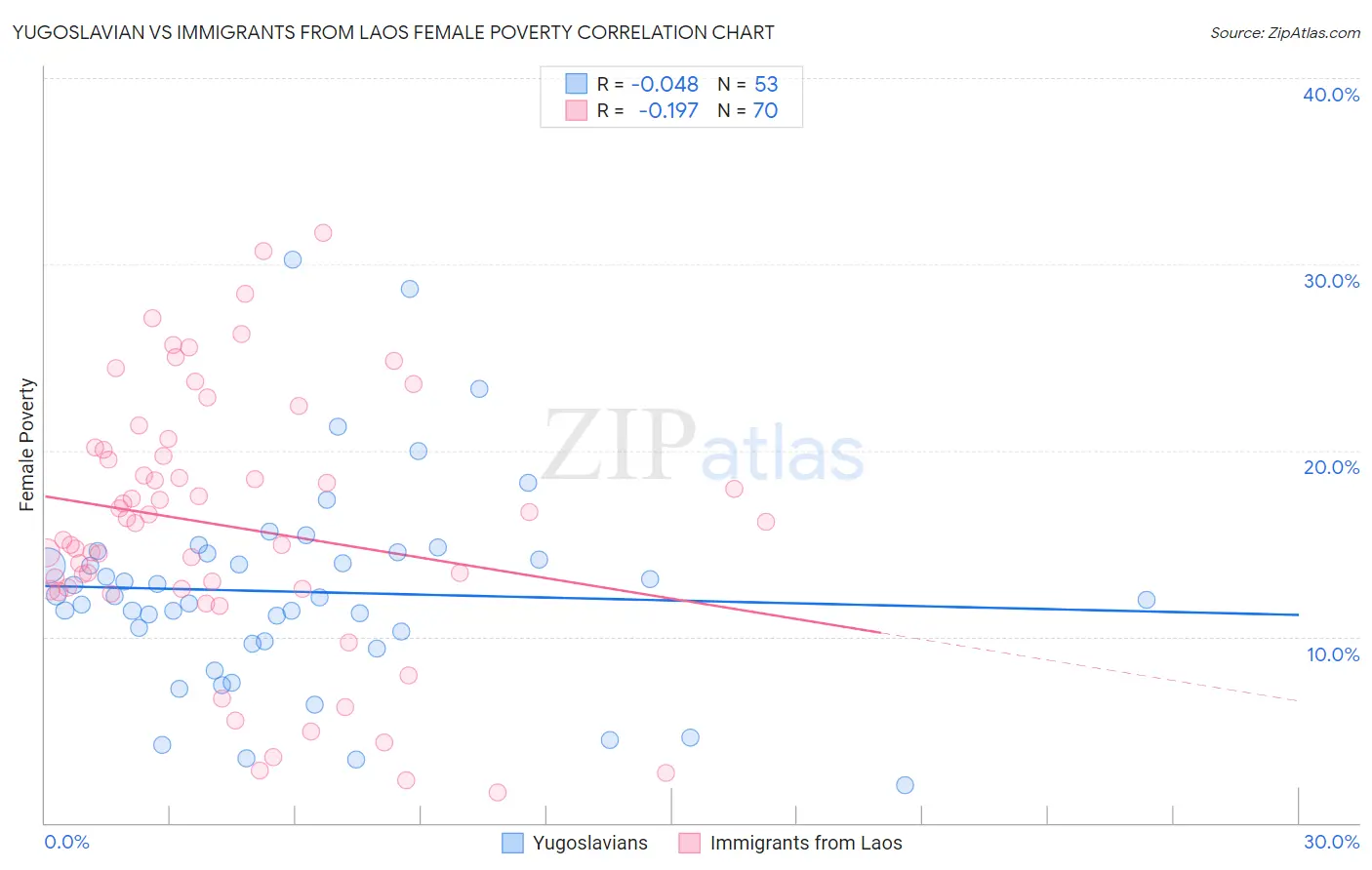 Yugoslavian vs Immigrants from Laos Female Poverty