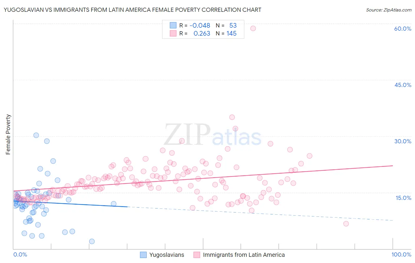 Yugoslavian vs Immigrants from Latin America Female Poverty