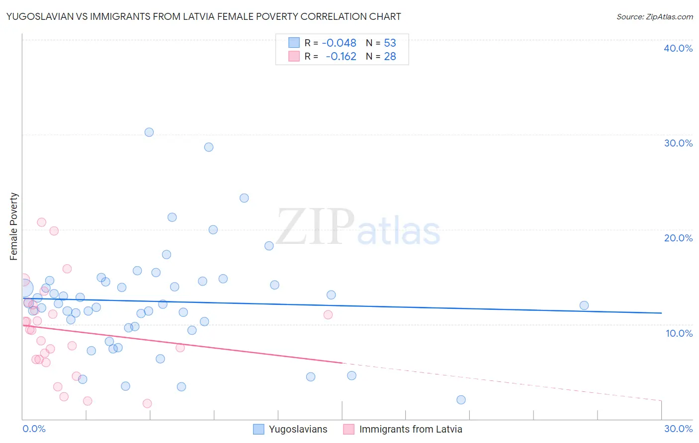 Yugoslavian vs Immigrants from Latvia Female Poverty