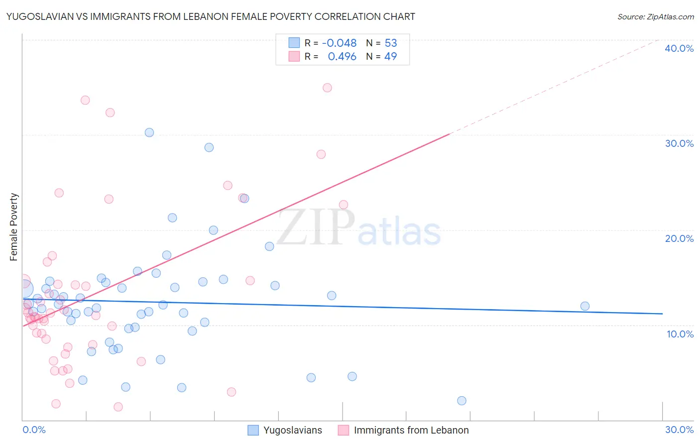 Yugoslavian vs Immigrants from Lebanon Female Poverty
