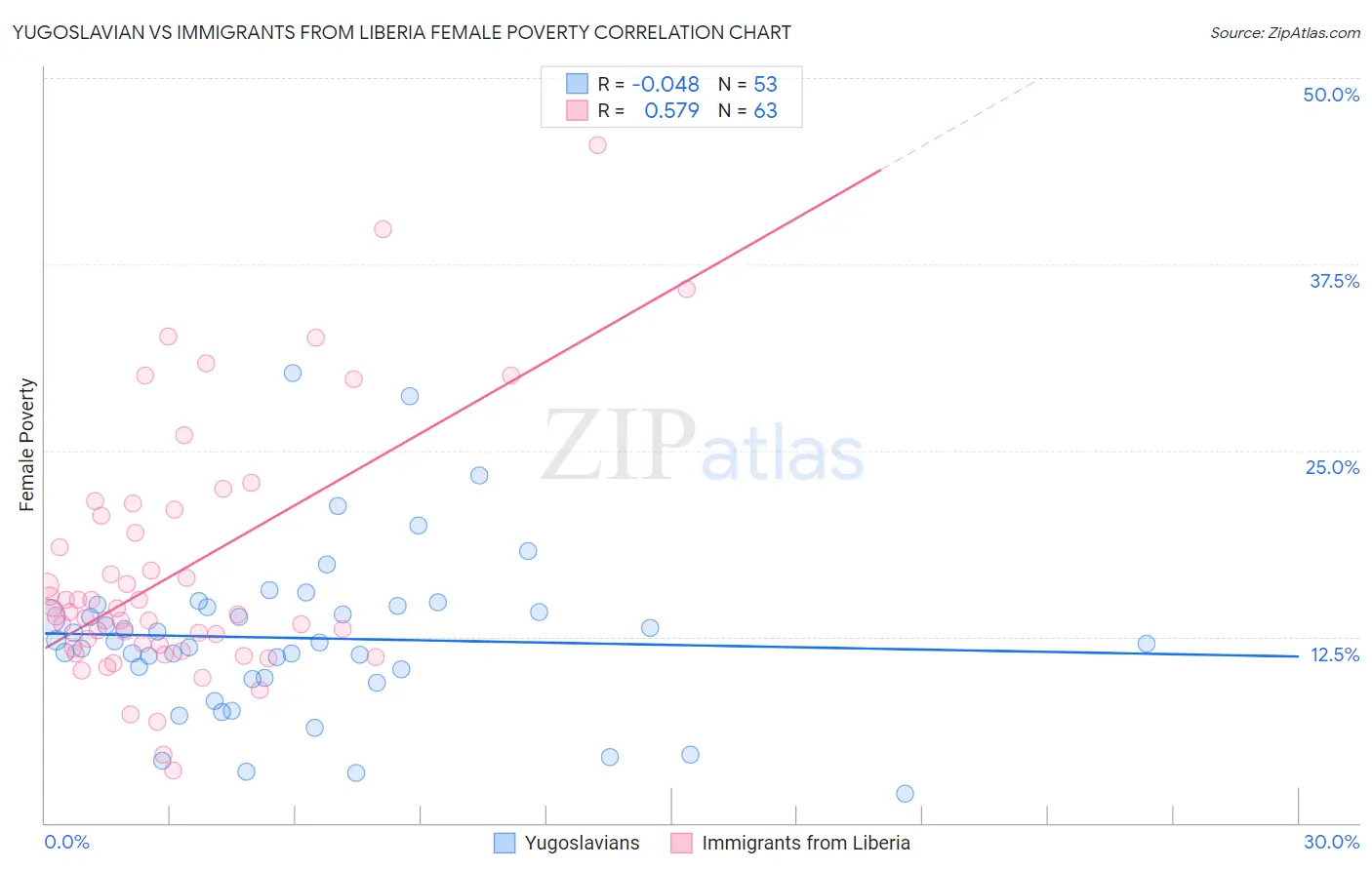 Yugoslavian vs Immigrants from Liberia Female Poverty