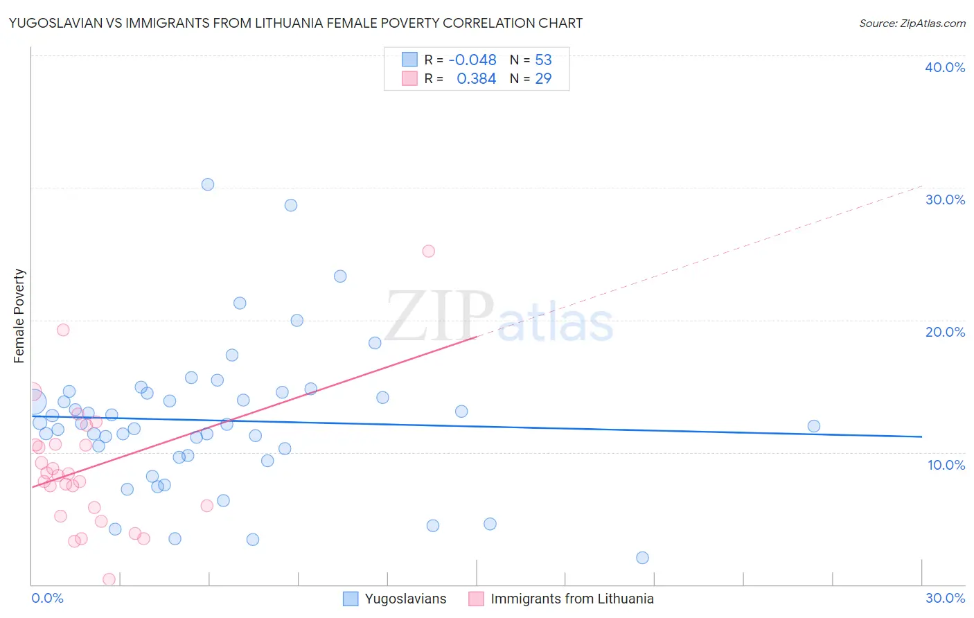 Yugoslavian vs Immigrants from Lithuania Female Poverty