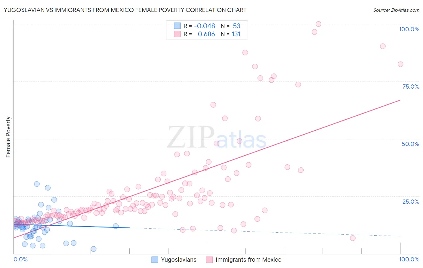 Yugoslavian vs Immigrants from Mexico Female Poverty