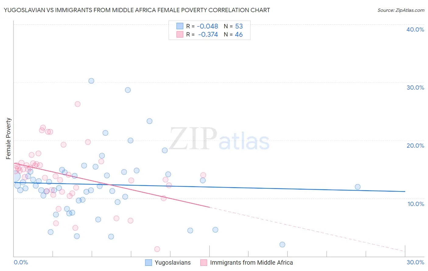 Yugoslavian vs Immigrants from Middle Africa Female Poverty