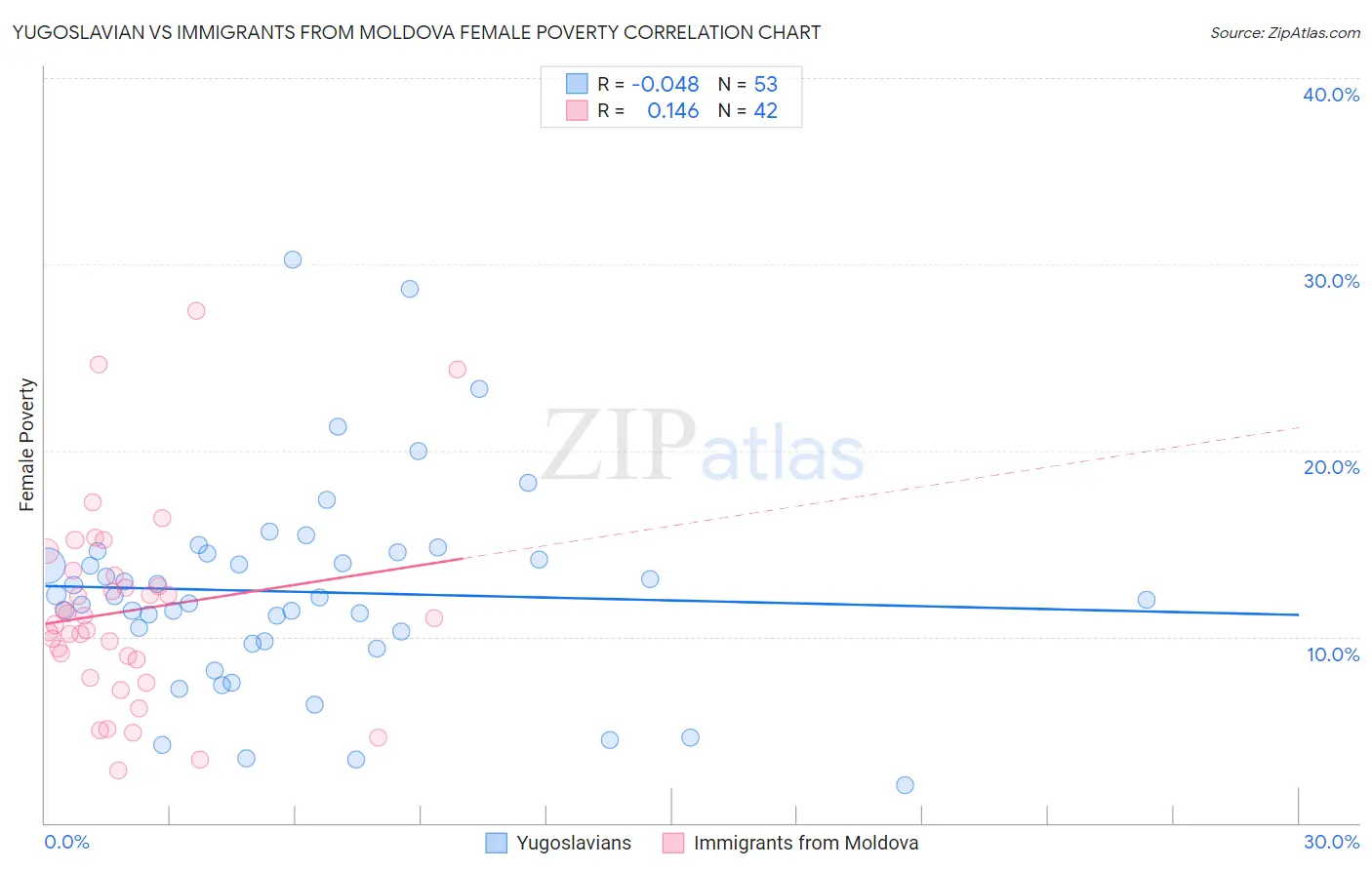 Yugoslavian vs Immigrants from Moldova Female Poverty