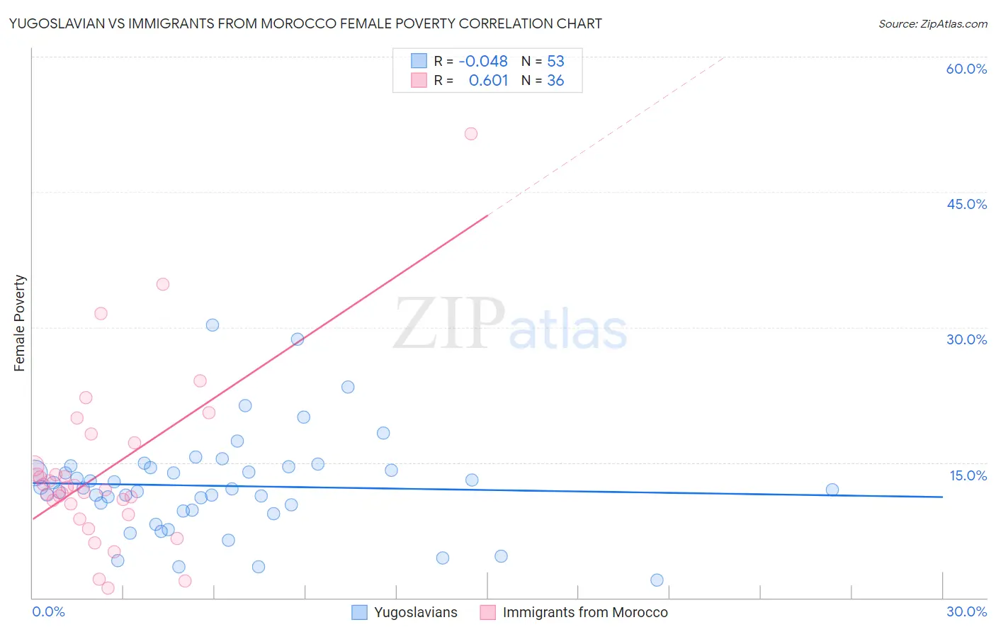 Yugoslavian vs Immigrants from Morocco Female Poverty