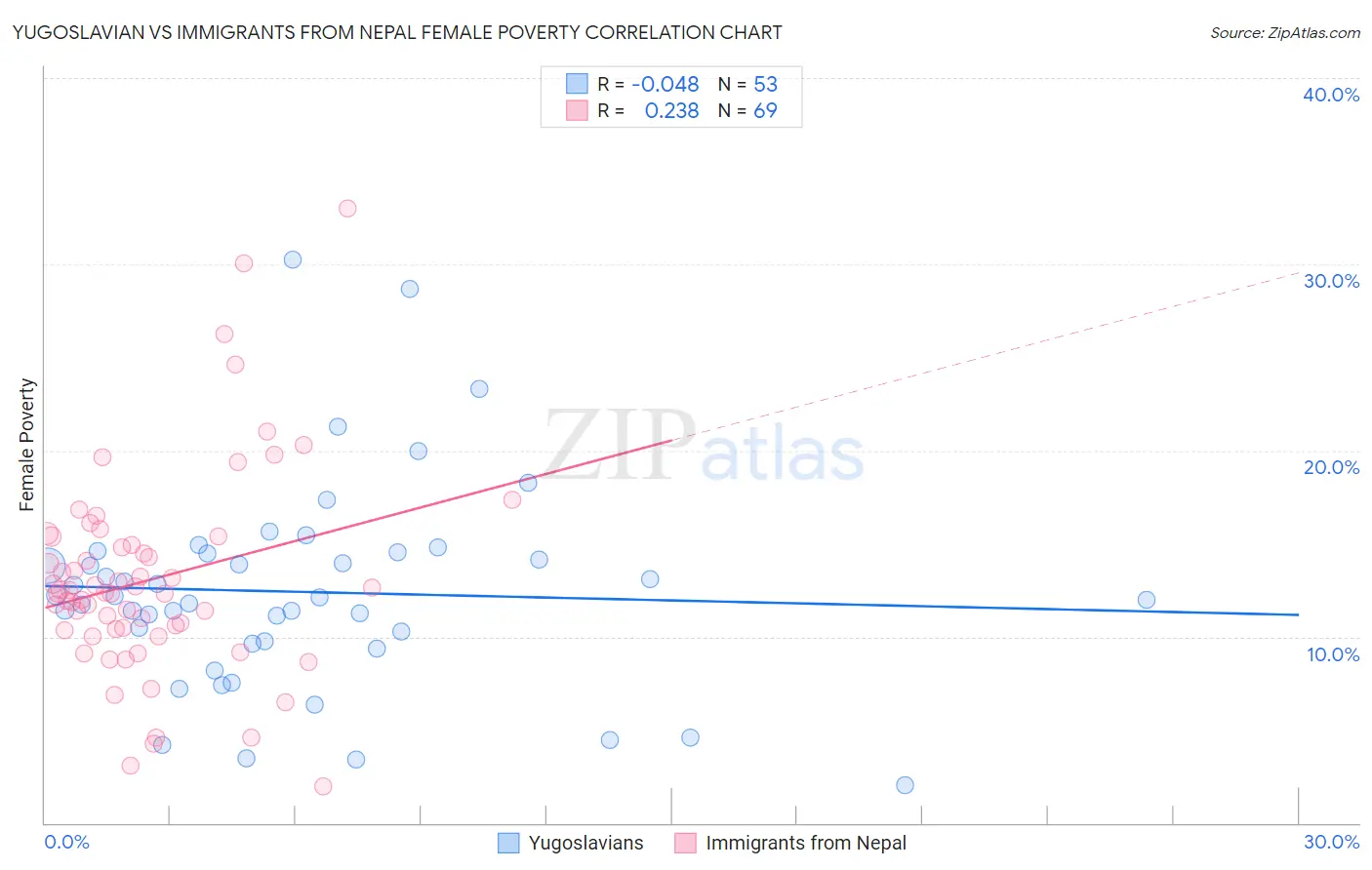 Yugoslavian vs Immigrants from Nepal Female Poverty