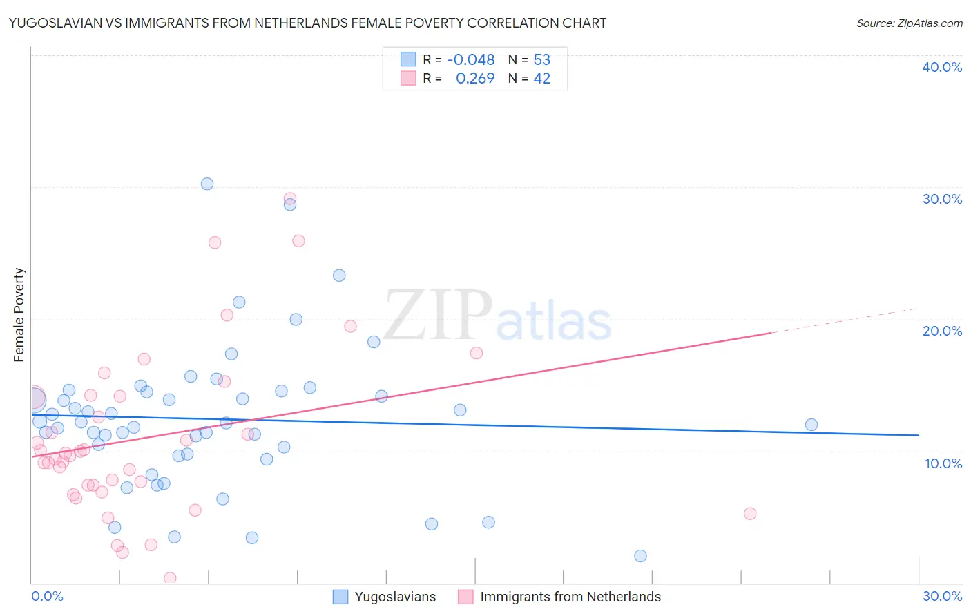 Yugoslavian vs Immigrants from Netherlands Female Poverty
