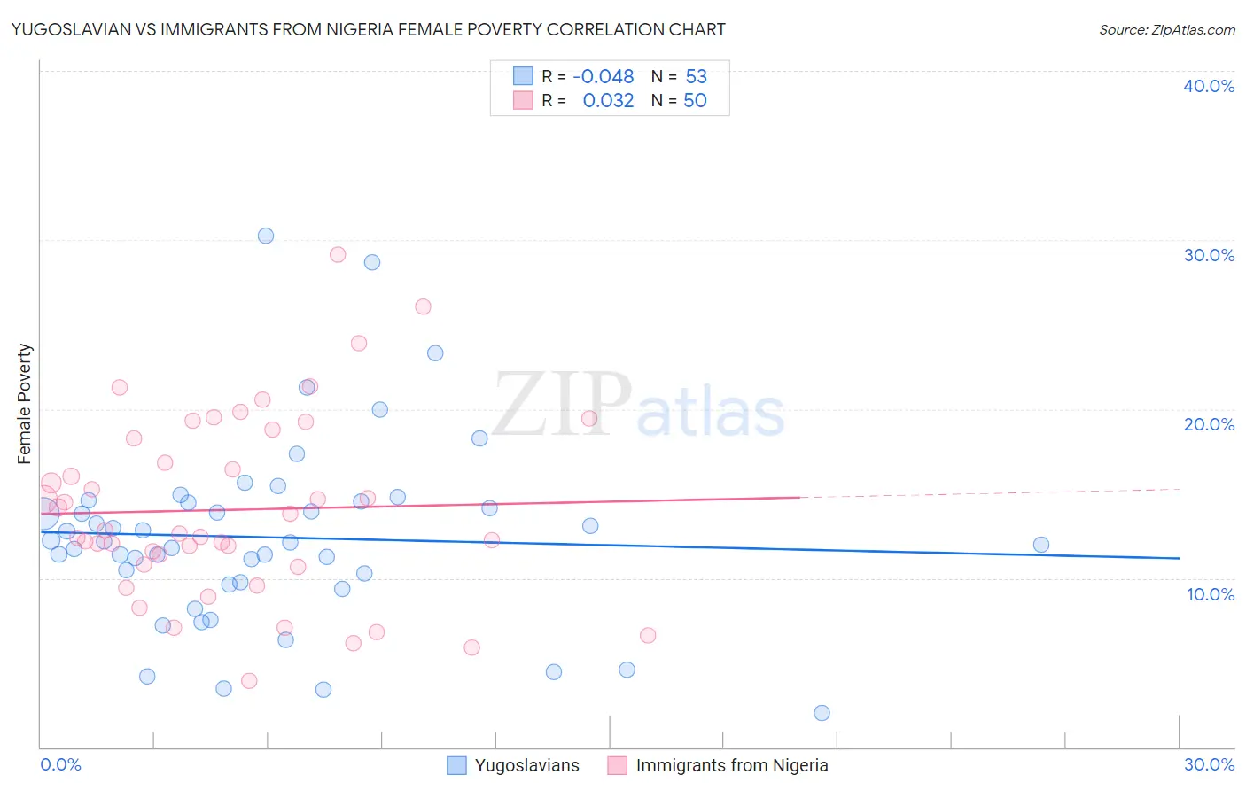 Yugoslavian vs Immigrants from Nigeria Female Poverty