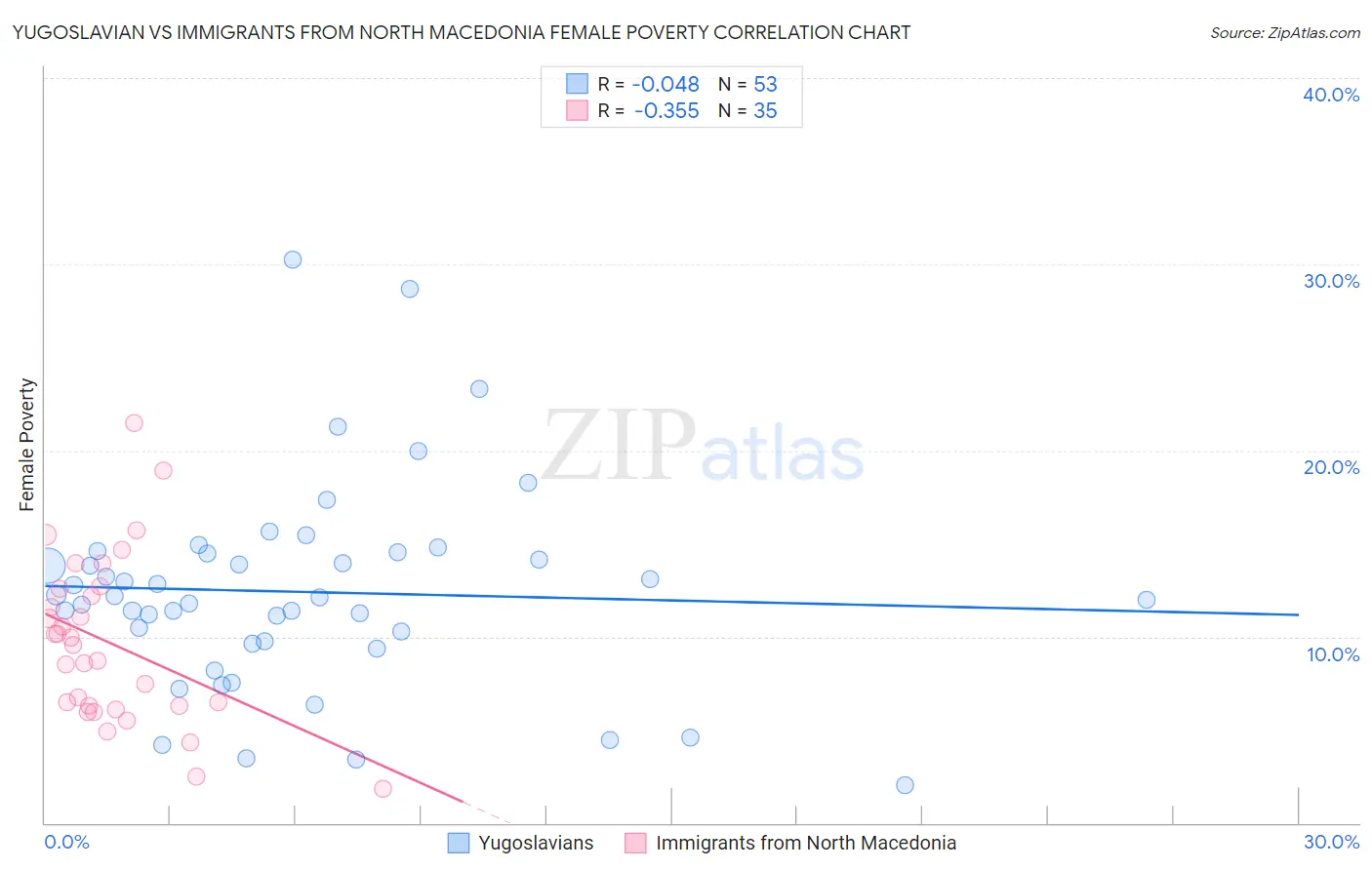 Yugoslavian vs Immigrants from North Macedonia Female Poverty