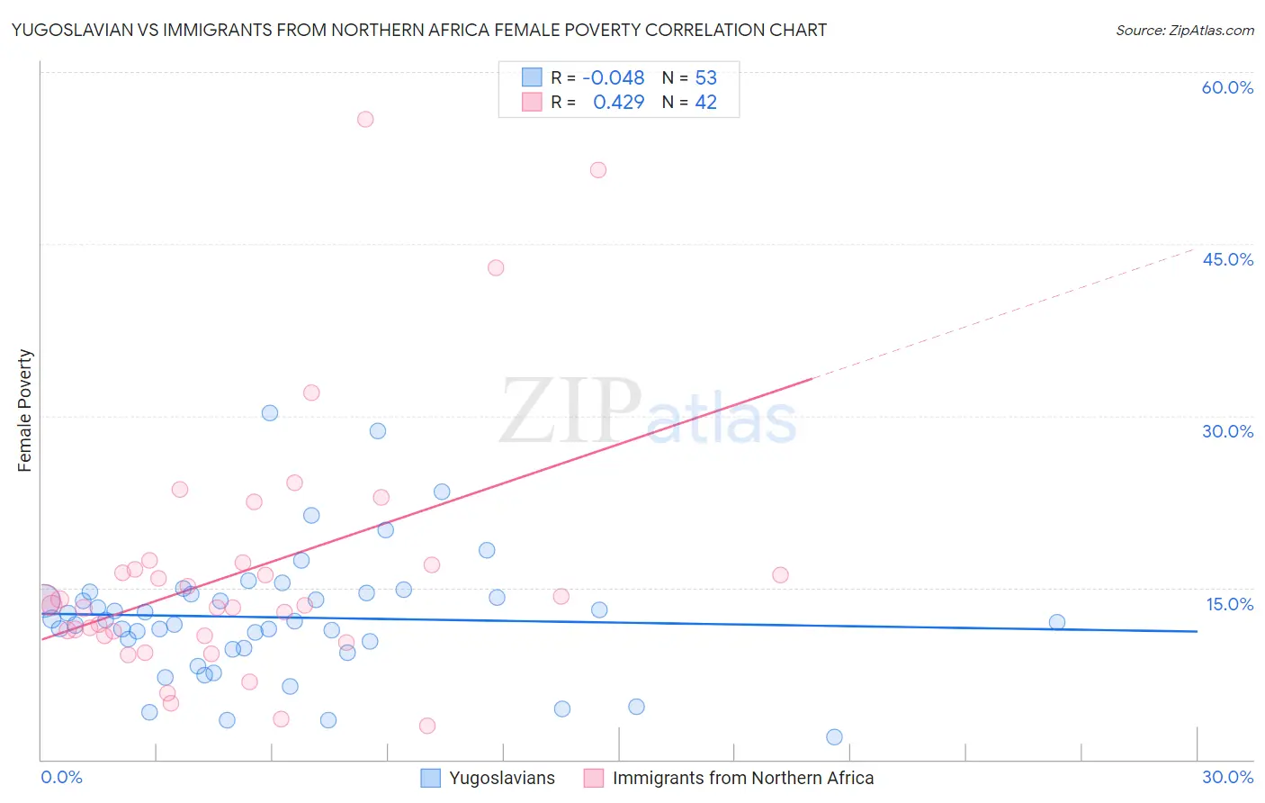 Yugoslavian vs Immigrants from Northern Africa Female Poverty