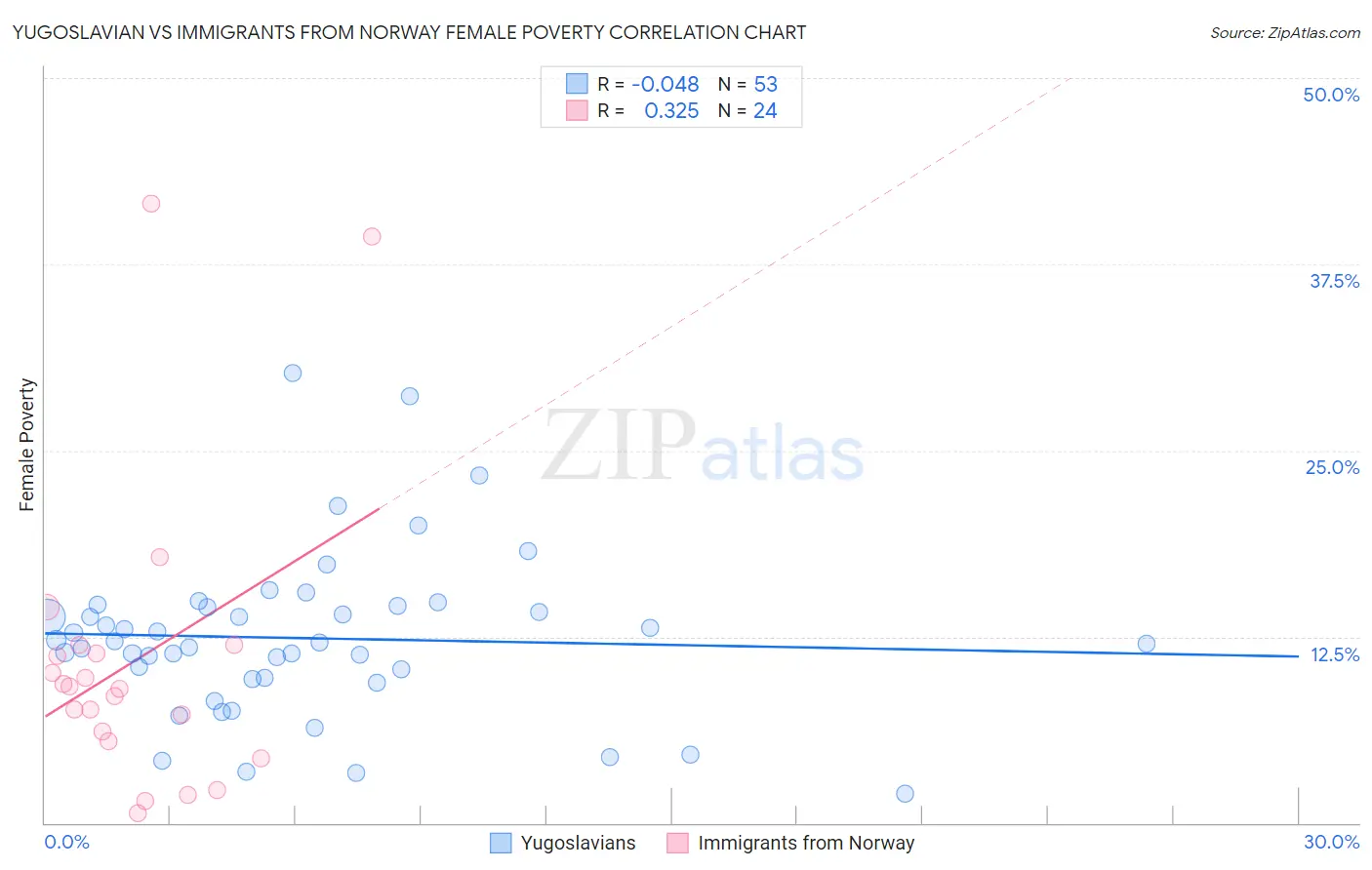 Yugoslavian vs Immigrants from Norway Female Poverty