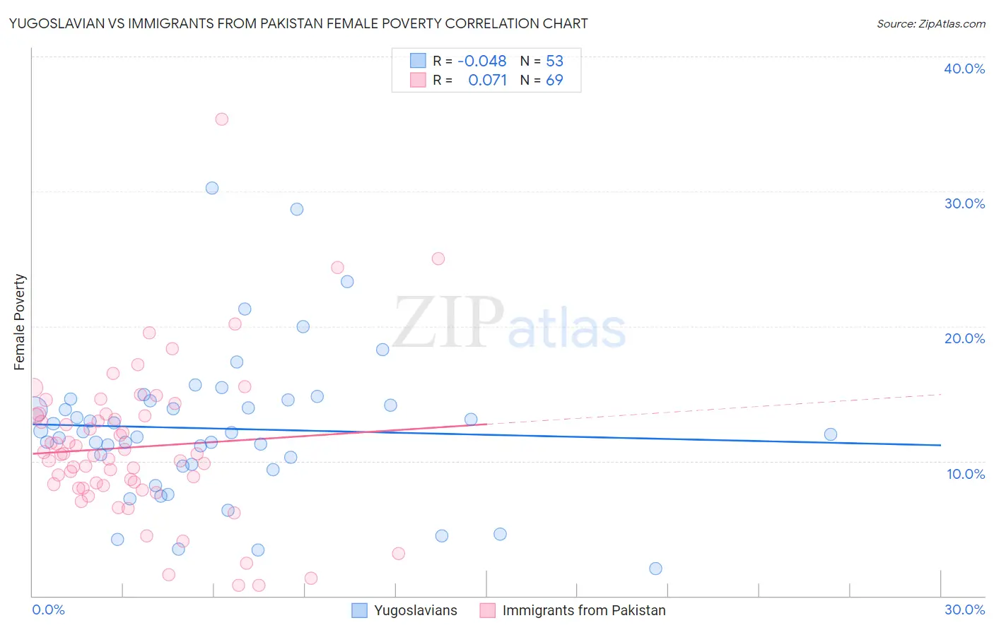 Yugoslavian vs Immigrants from Pakistan Female Poverty