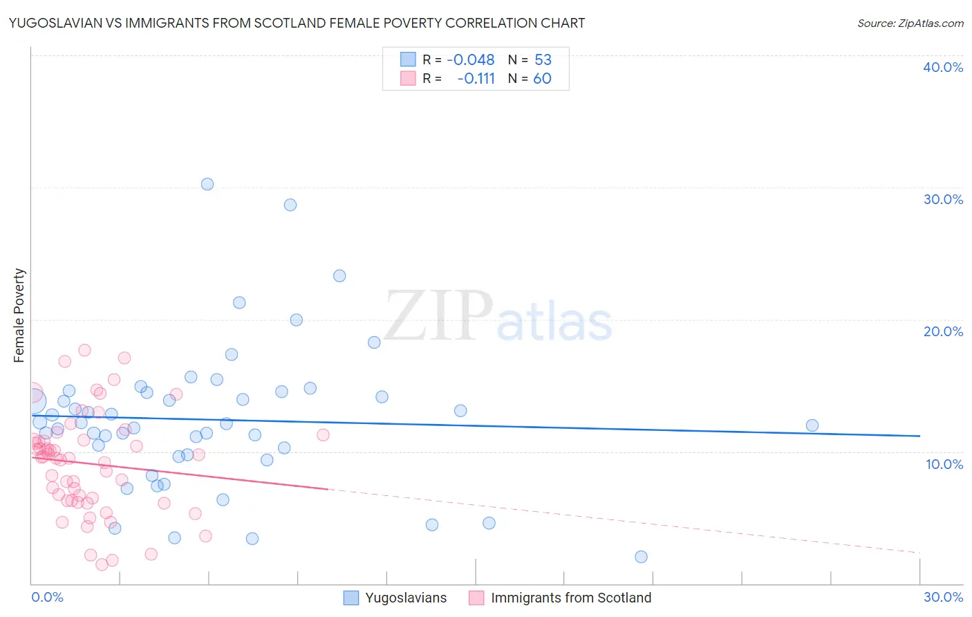 Yugoslavian vs Immigrants from Scotland Female Poverty