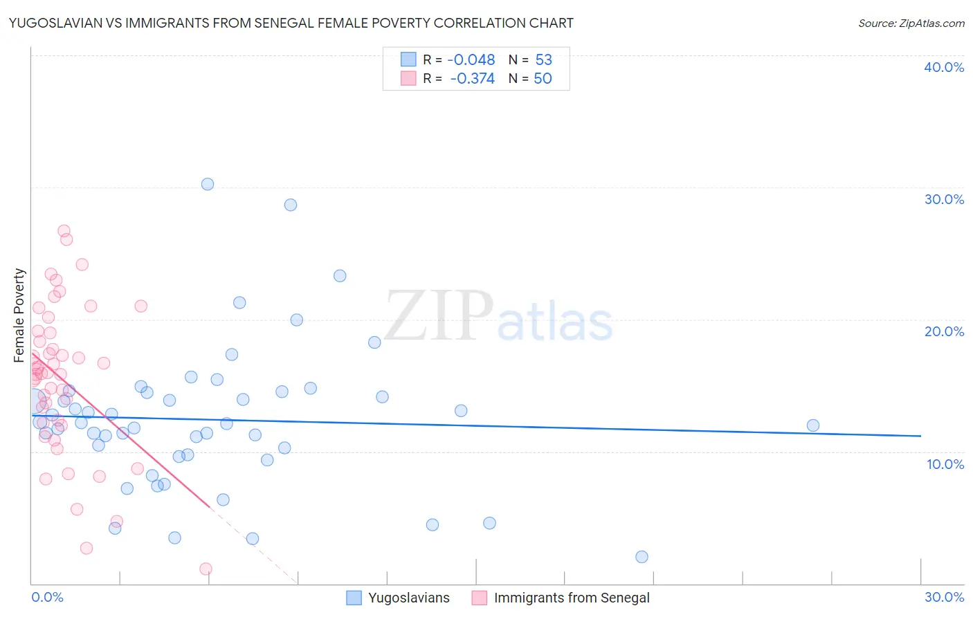 Yugoslavian vs Immigrants from Senegal Female Poverty