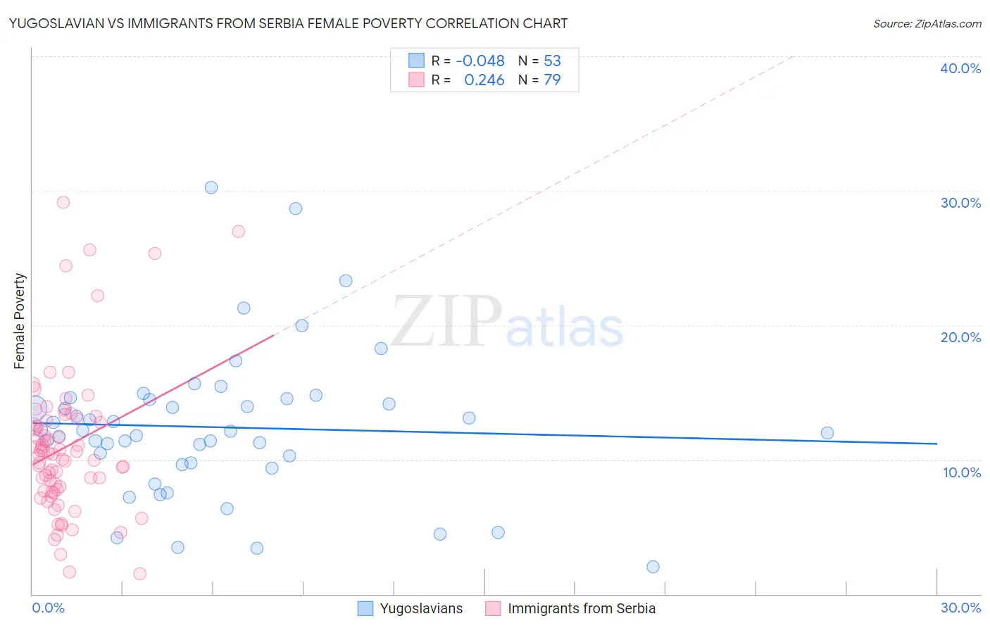 Yugoslavian vs Immigrants from Serbia Female Poverty