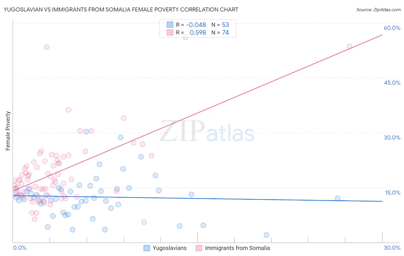 Yugoslavian vs Immigrants from Somalia Female Poverty