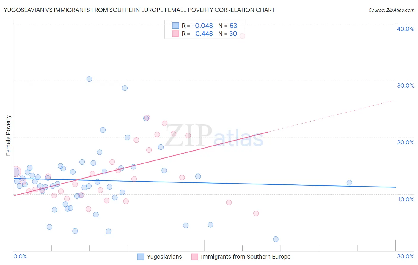 Yugoslavian vs Immigrants from Southern Europe Female Poverty