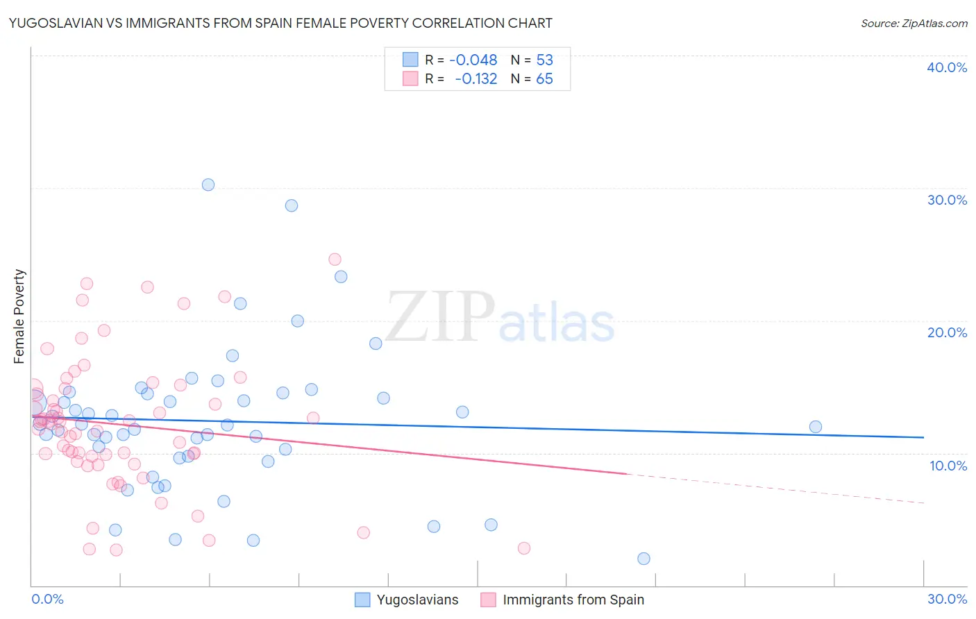 Yugoslavian vs Immigrants from Spain Female Poverty