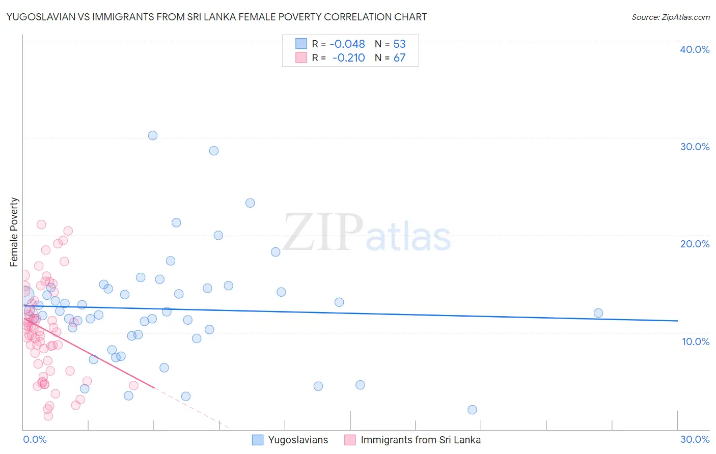 Yugoslavian vs Immigrants from Sri Lanka Female Poverty