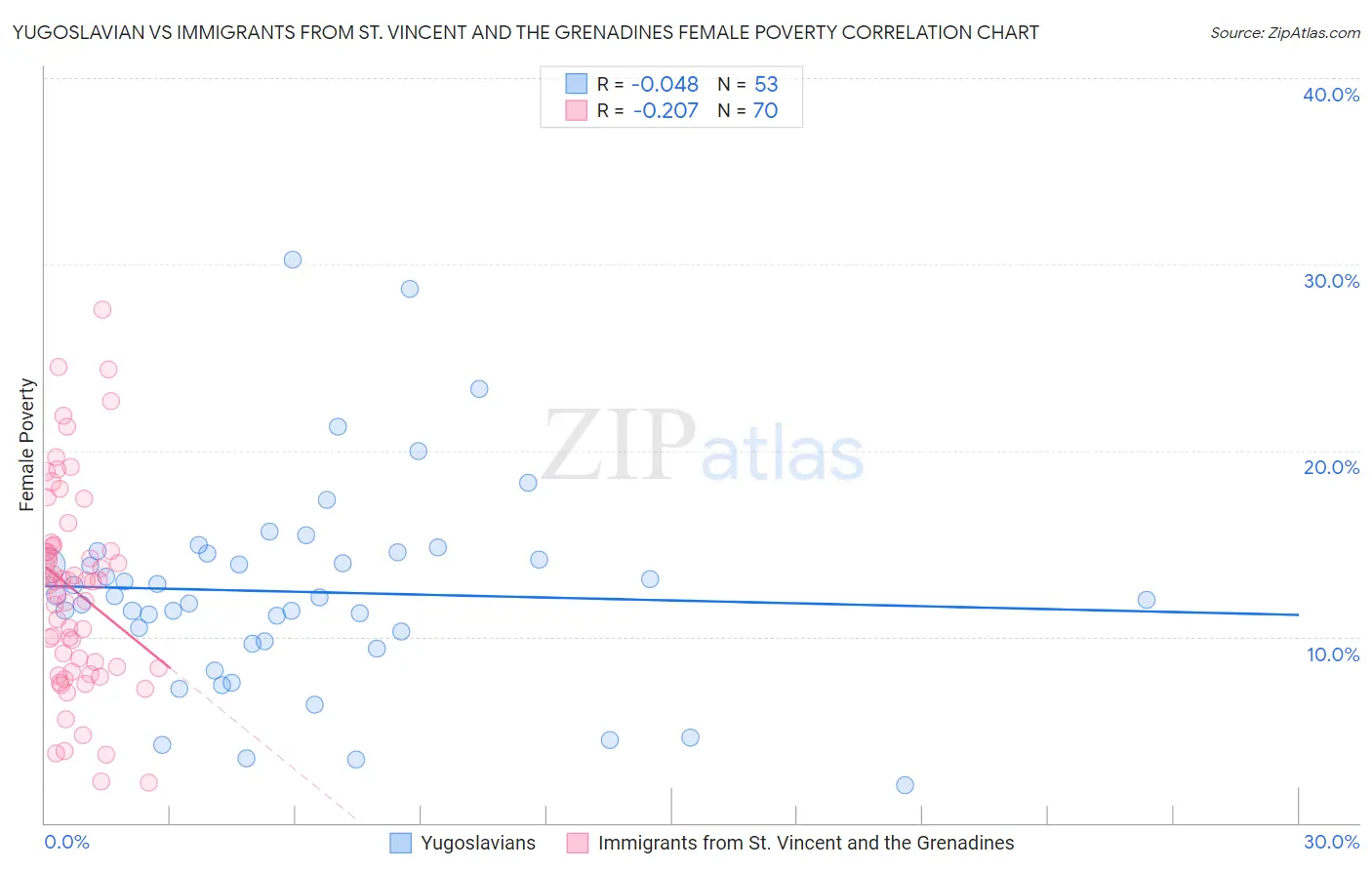 Yugoslavian vs Immigrants from St. Vincent and the Grenadines Female Poverty