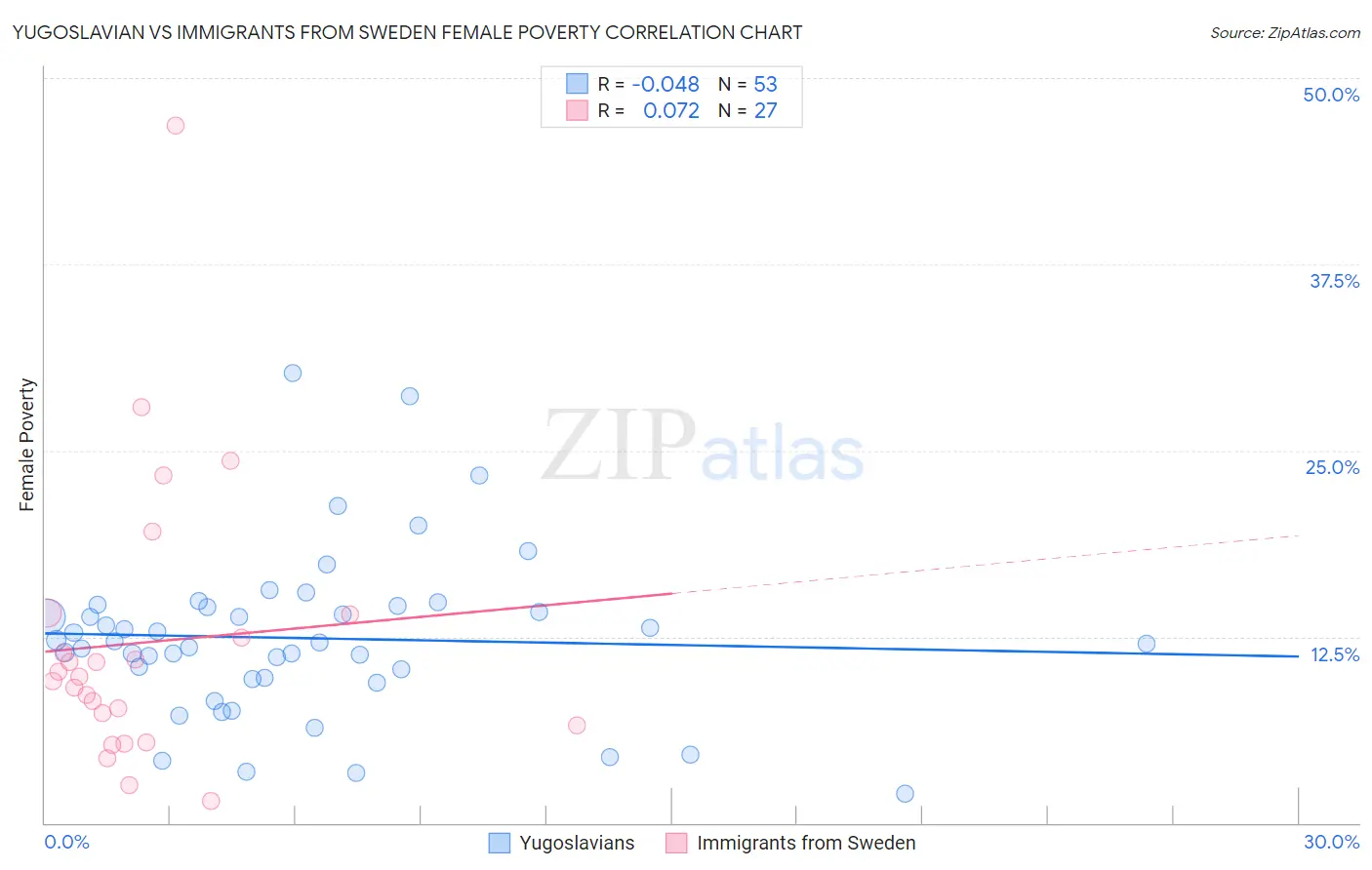 Yugoslavian vs Immigrants from Sweden Female Poverty