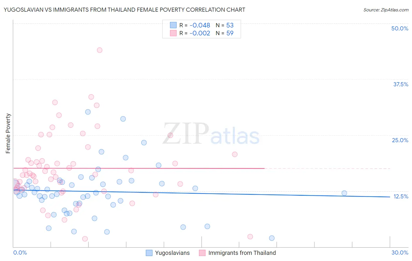 Yugoslavian vs Immigrants from Thailand Female Poverty