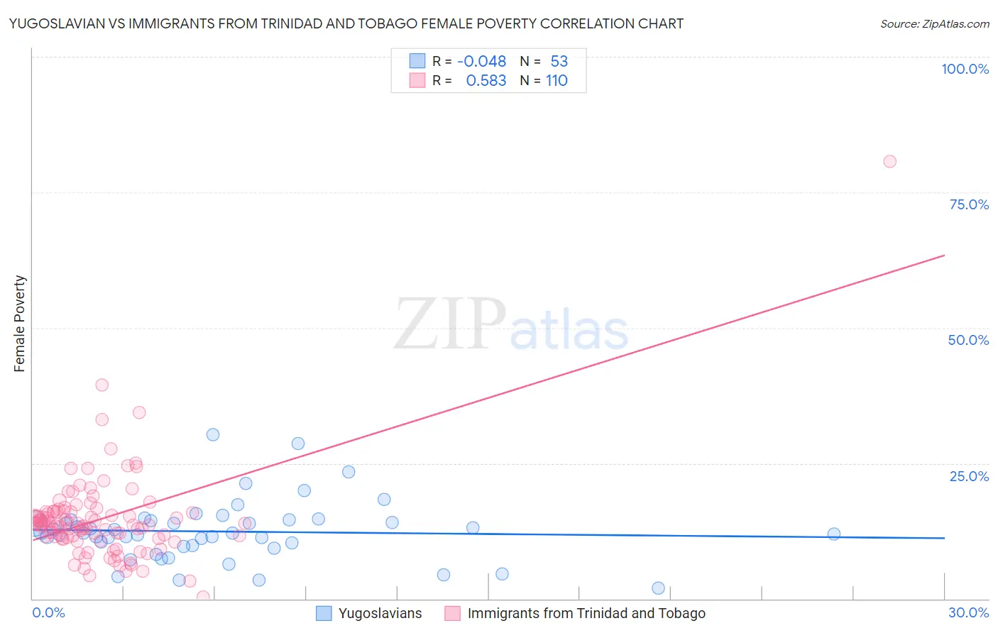 Yugoslavian vs Immigrants from Trinidad and Tobago Female Poverty