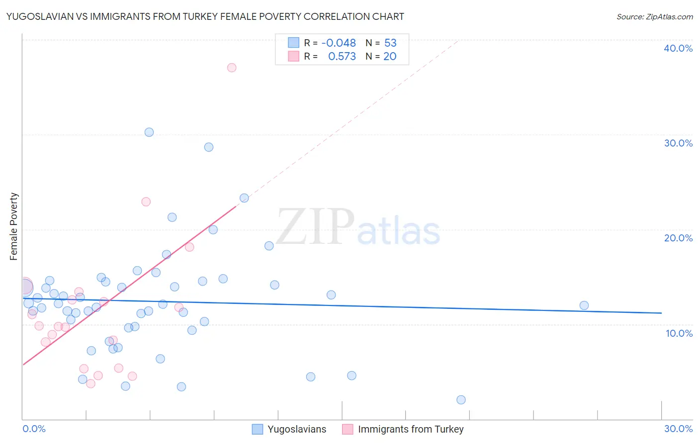 Yugoslavian vs Immigrants from Turkey Female Poverty