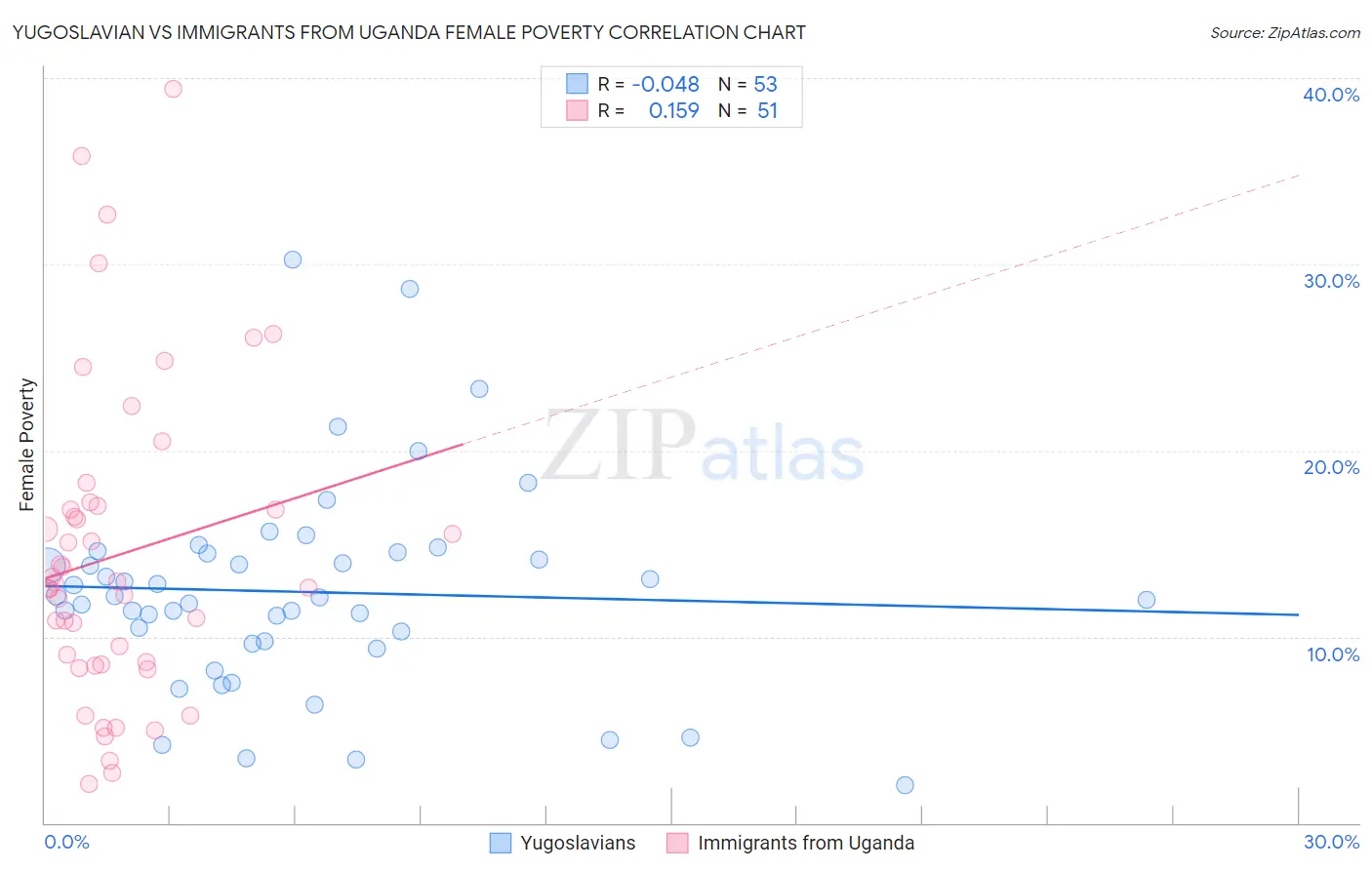 Yugoslavian vs Immigrants from Uganda Female Poverty