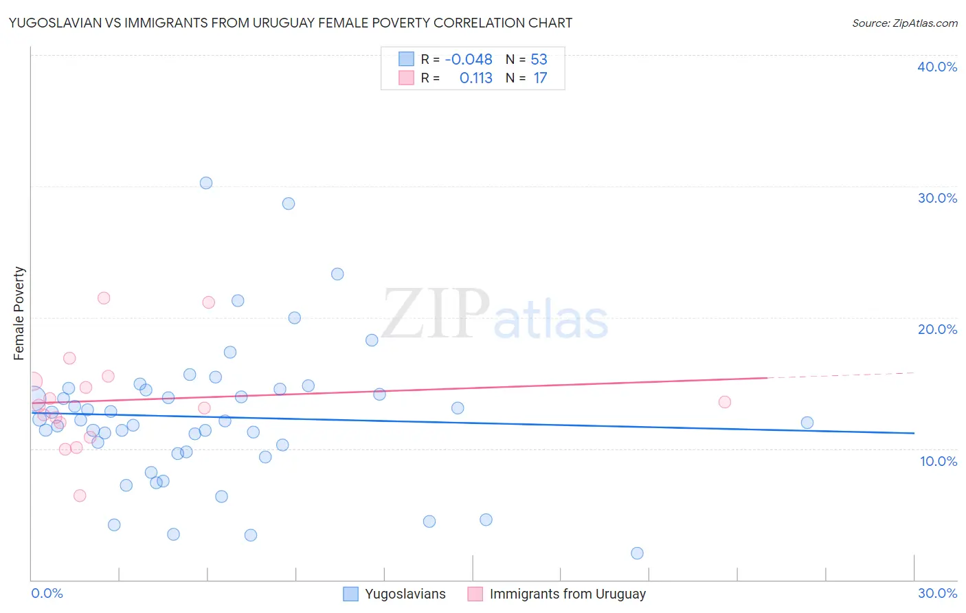 Yugoslavian vs Immigrants from Uruguay Female Poverty