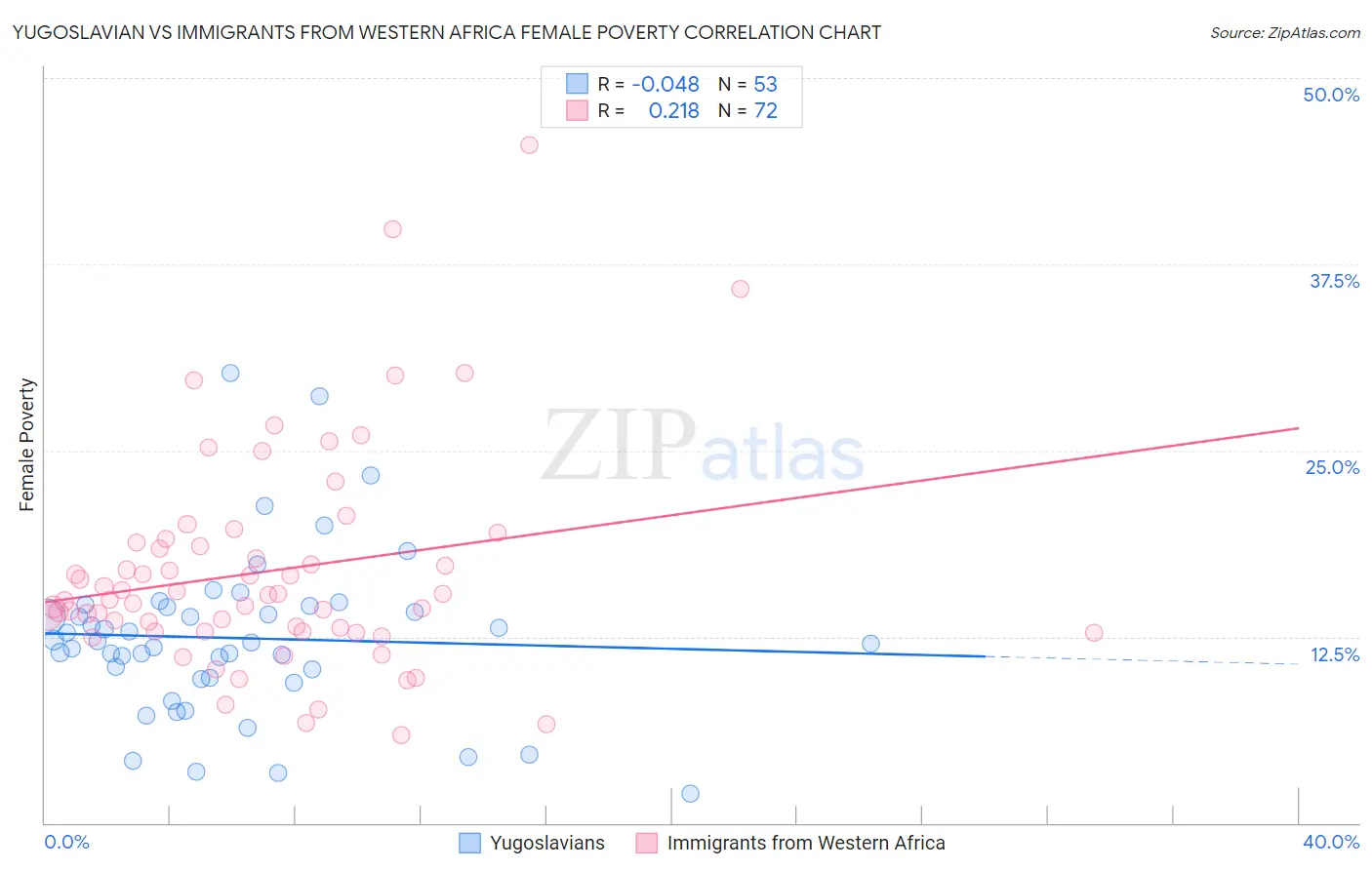 Yugoslavian vs Immigrants from Western Africa Female Poverty