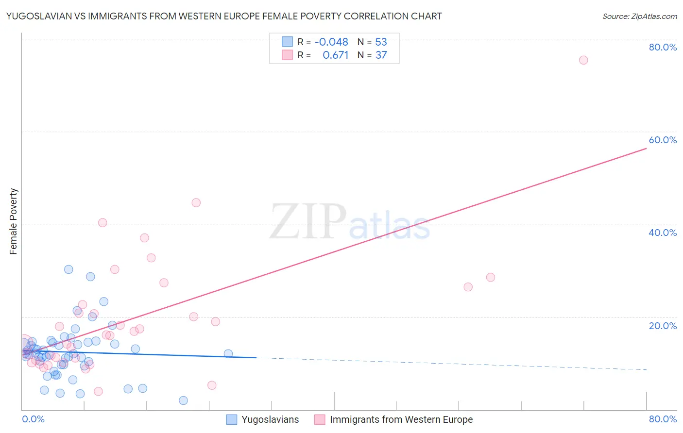 Yugoslavian vs Immigrants from Western Europe Female Poverty