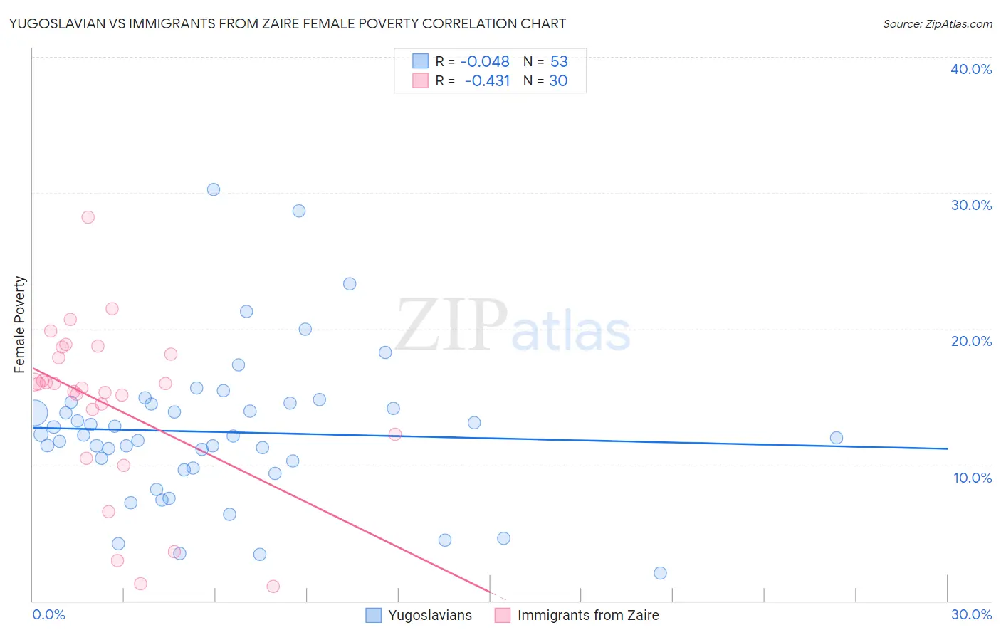 Yugoslavian vs Immigrants from Zaire Female Poverty