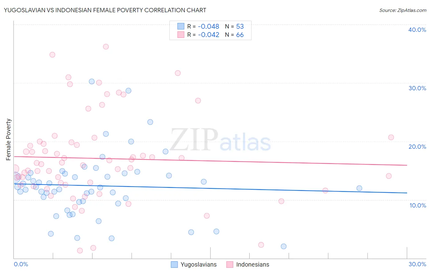 Yugoslavian vs Indonesian Female Poverty