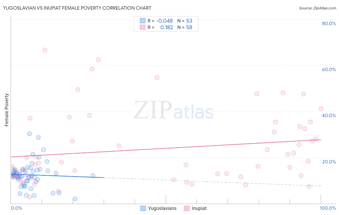 Yugoslavian vs Inupiat Female Poverty
